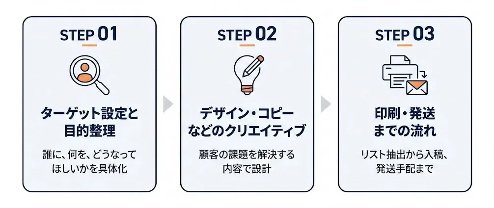 DM作成の基本プロセスの図